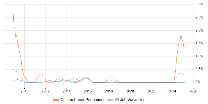 Job vacancy trend for SAP FI/CO Consultant in Guildford