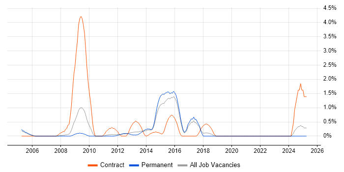 Job vacancy trend for SAP FI/CO in Guildford