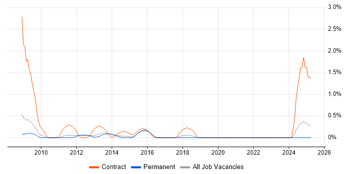 Job vacancy trend for SAP FI Consultant in Guildford
