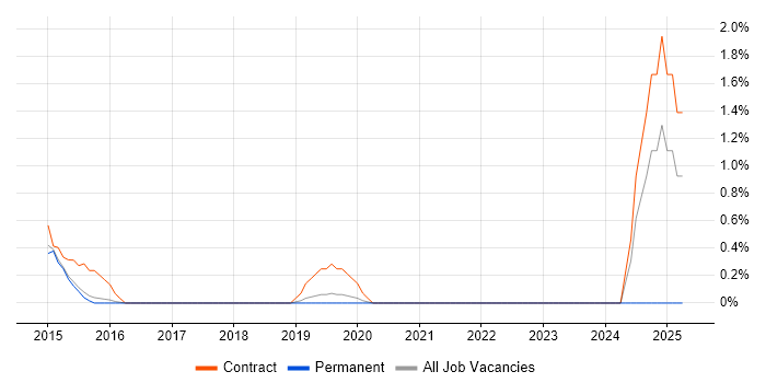 Job vacancy trend for SAP HCM in Guildford