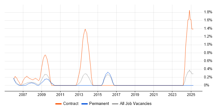 Job vacancy trend for SAP Implementation in Guildford