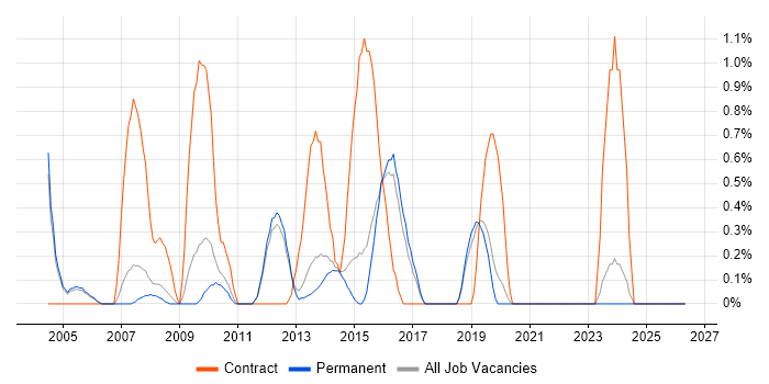 SAP Manager job vacancy trend in Guildford