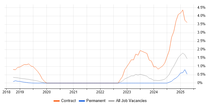 Job vacancy trend for SAP S/4HANA in Guildford