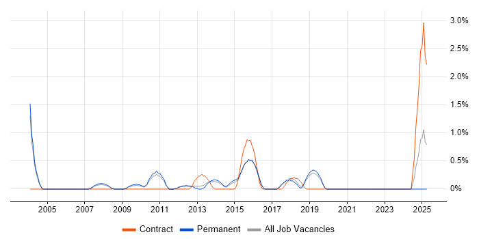 Job vacancy trend for SAP SD in Guildford