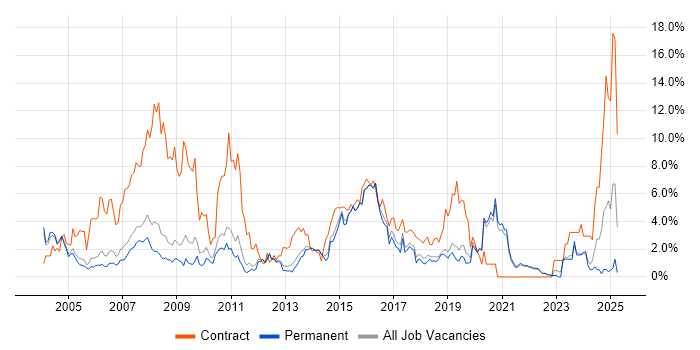 Job vacancy trend for SAP in Guildford Job vacancy trend for SAP in Guildford