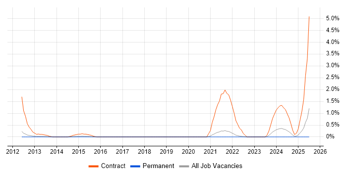Job vacancy trend for SC Cleared Project Manager in Guildford Job vacancy trend for SC Cleared Project Manager in Guildford
