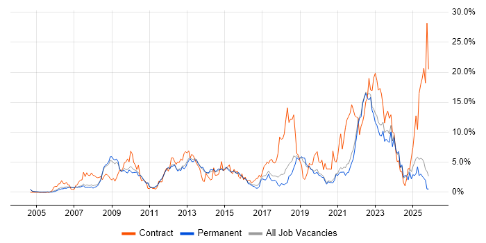 SC Cleared job vacancy trend in Guildford