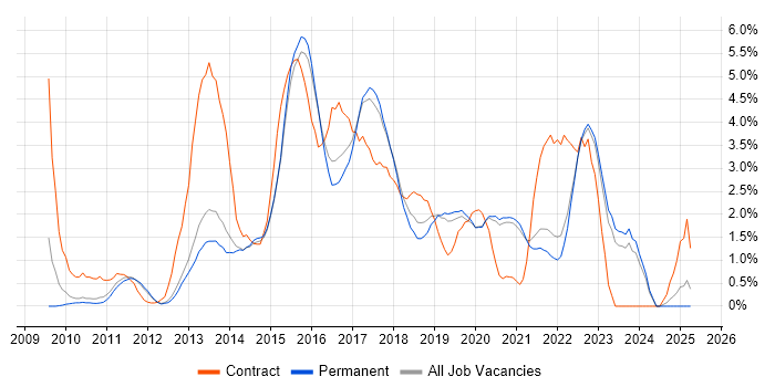 Job vacancy trend for SCCM in Guildford