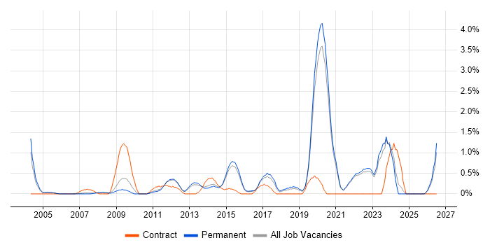 Scenario Testing job vacancy trend in Guildford