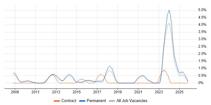 Schematic Capture job vacancy trend in Guildford