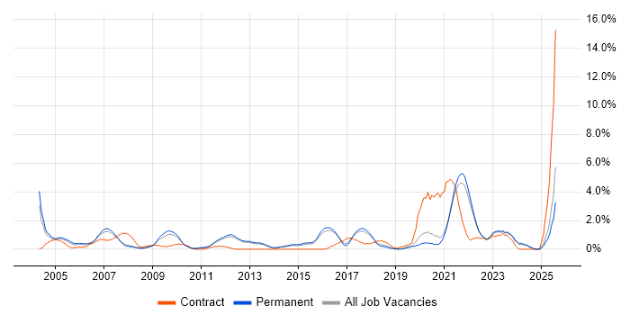 Job vacancy trend for Security Analyst in Guildford