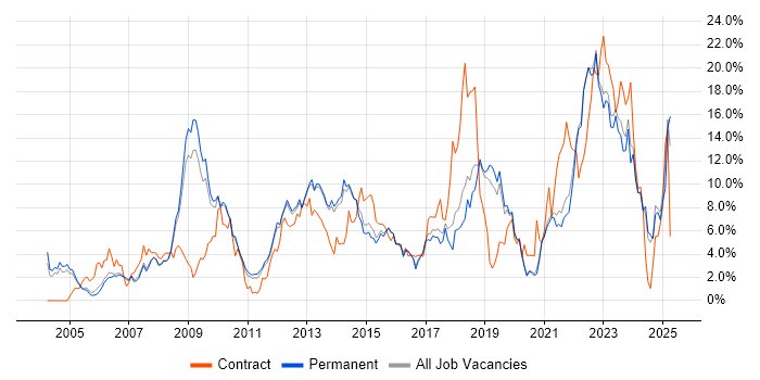 Job vacancy trend for Security Cleared in Guildford