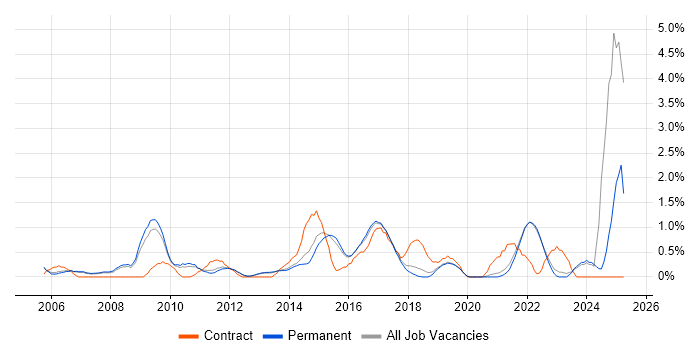Job vacancy trend for Security Engineer in Guildford Job vacancy trend for Security Engineer in Guildford
