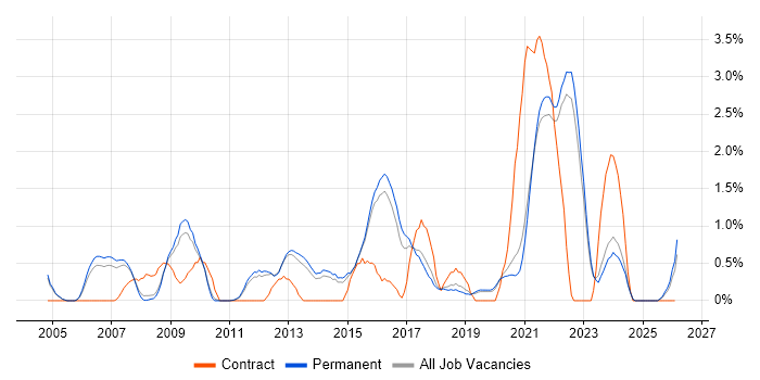 Security Management job vacancy trend in Guildford