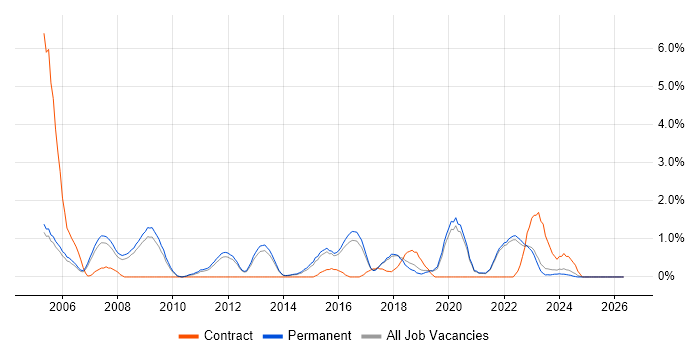 Security Manager job vacancy trend in Guildford