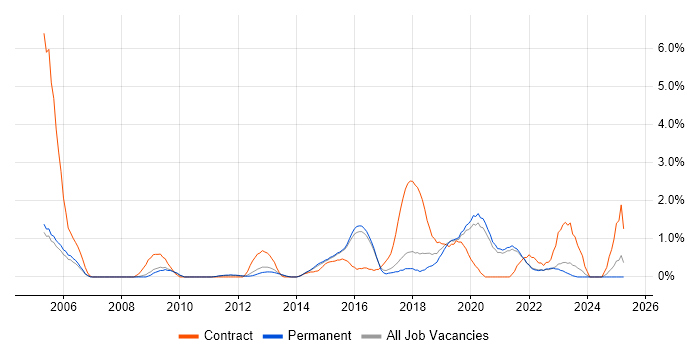 Job vacancy trend for Security Operations in Guildford