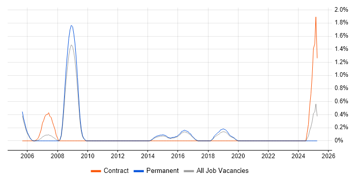 Job vacancy trend for Security Specialist in Guildford Job vacancy trend for Security Specialist in Guildford