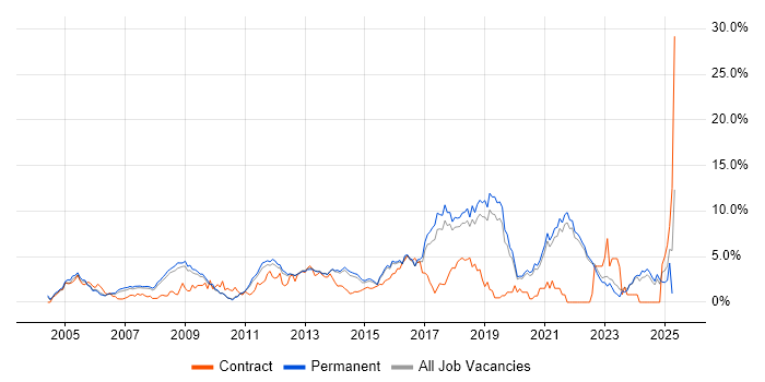 Job vacancy trend for Self-Motivation in Guildford