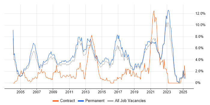 Job vacancy trend for Senior Developer in Guildford