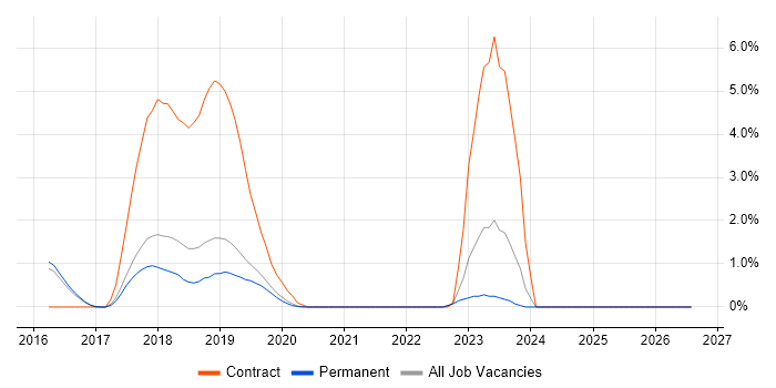 Senior DevOps Engineer job vacancy trend in Guildford