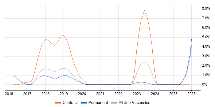 Senior DevOps job vacancy trend in Guildford