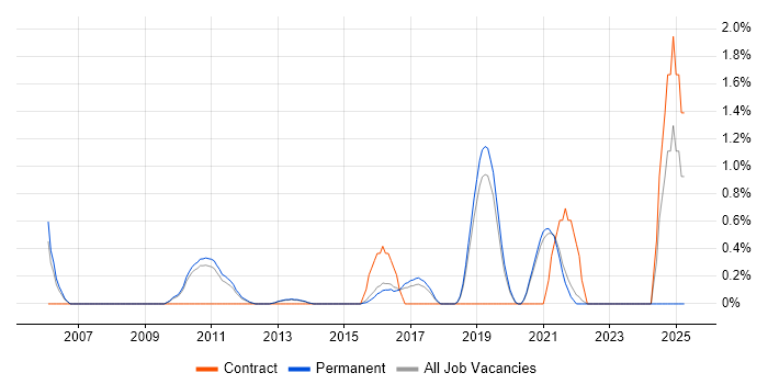 Job vacancy trend for Senior IT Engineer in Guildford Job vacancy trend for Senior IT Engineer in Guildford
