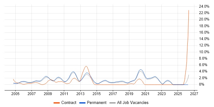 Senior .NET Developer job vacancy trend in Guildford