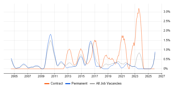 Senior Project Manager job vacancy trend in Guildford