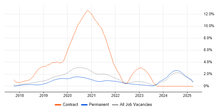 Job vacancy trend for Serverless in Guildford Job vacancy trend for Serverless in Guildford