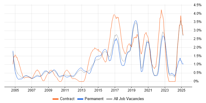 Job vacancy trend for Service Analyst in Guildford