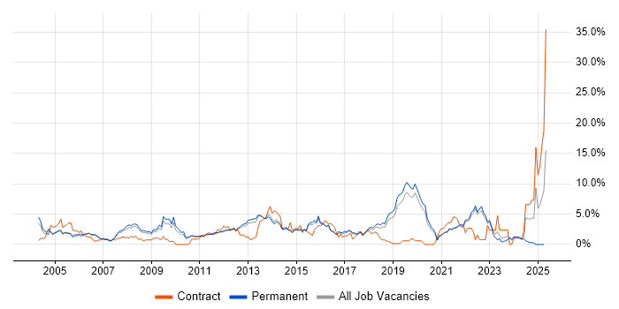 Job vacancy trend for Service Delivery in Guildford