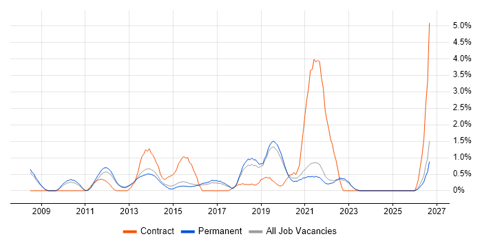 Service Design job vacancy trend in Guildford