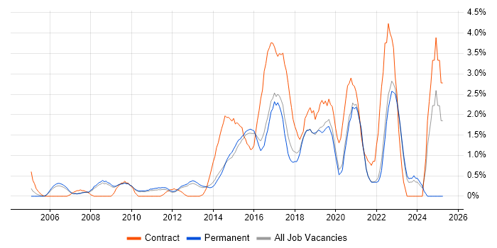 Job vacancy trend for Service Desk Analyst in Guildford