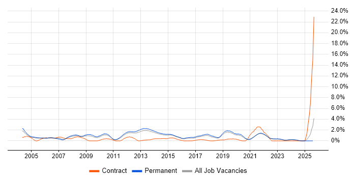 Job vacancy trend for Service Manager in Guildford