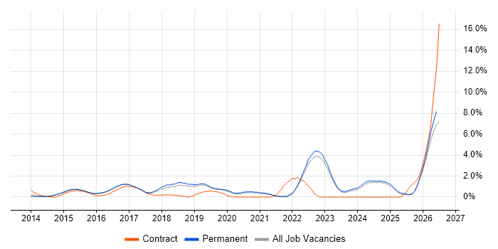 ServiceNow job vacancy trend in Guildford