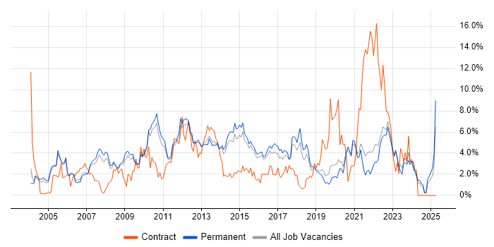 Job vacancy trend for SharePoint in Guildford Job vacancy trend for SharePoint in Guildford