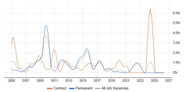 Shell Script job vacancy trend in Guildford