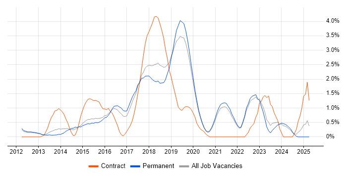 Job vacancy trend for SIEM in Guildford Job vacancy trend for SIEM in Guildford