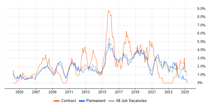 Job vacancy trend for SLA in Guildford