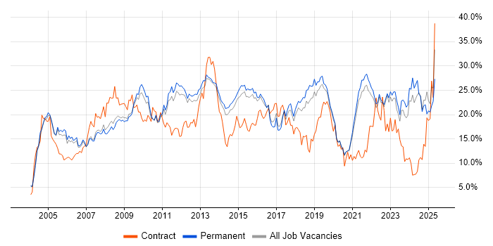 Job vacancy trend for Social Skills in Guildford