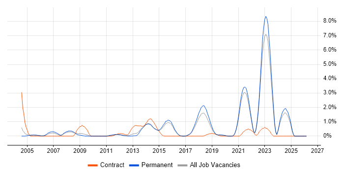Software Architecture job vacancy trend in Guildford