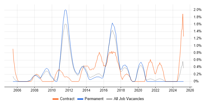 Job vacancy trend for Software Deployment in Guildford