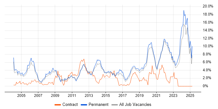 Job vacancy trend for Software Engineer in Guildford Job vacancy trend for Software Engineer in Guildford