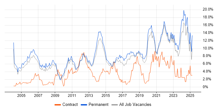 Job vacancy trend for Software Engineering in Guildford Job vacancy trend for Software Engineering in Guildford