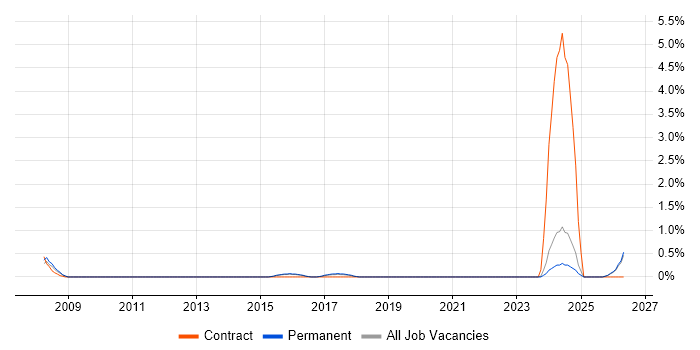 Software Integration Engineer job vacancy trend in Guildford