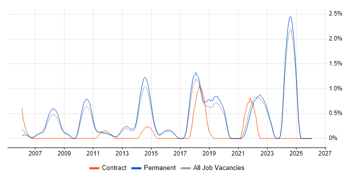 Software Test Engineer job vacancy trend in Guildford
