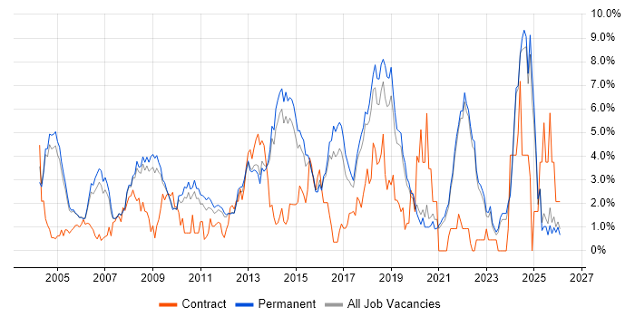Software Testing job vacancy trend in Guildford