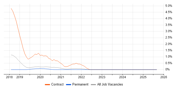 SonarQube job vacancy trend in Guildford