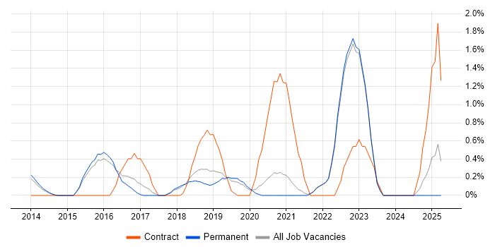 Job vacancy trend for Splunk in Guildford