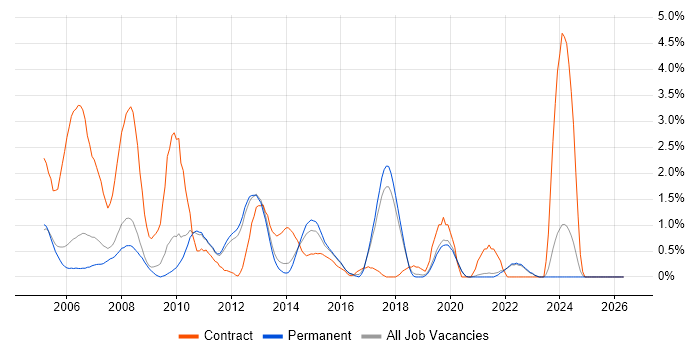 Spreadsheet job vacancy trend in Guildford